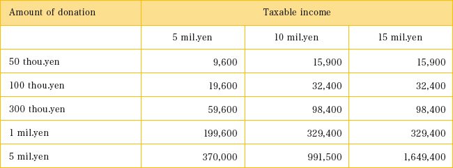 Tax Benefits (in Japan)