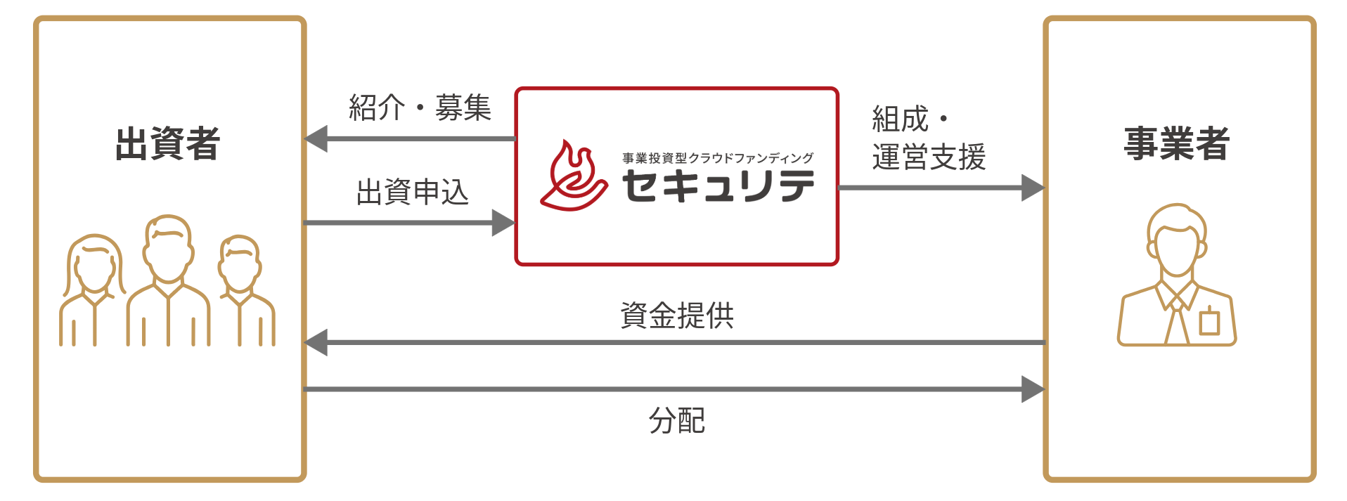 事業投資型クラウドファンディングのしくみ